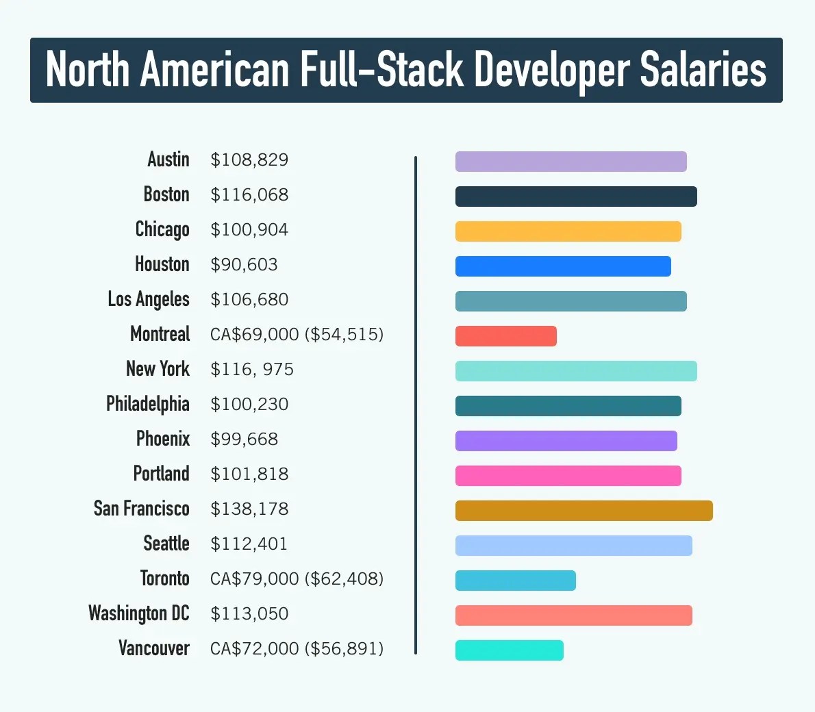 Our 2024 FullStack Developer Salary Guide