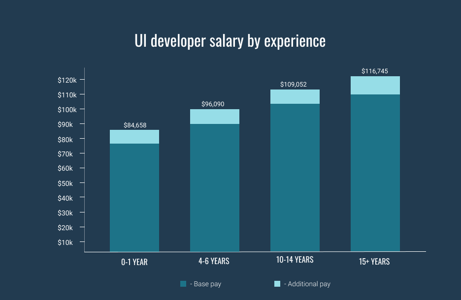What is the UI Developer Salary? 2023 Guide
