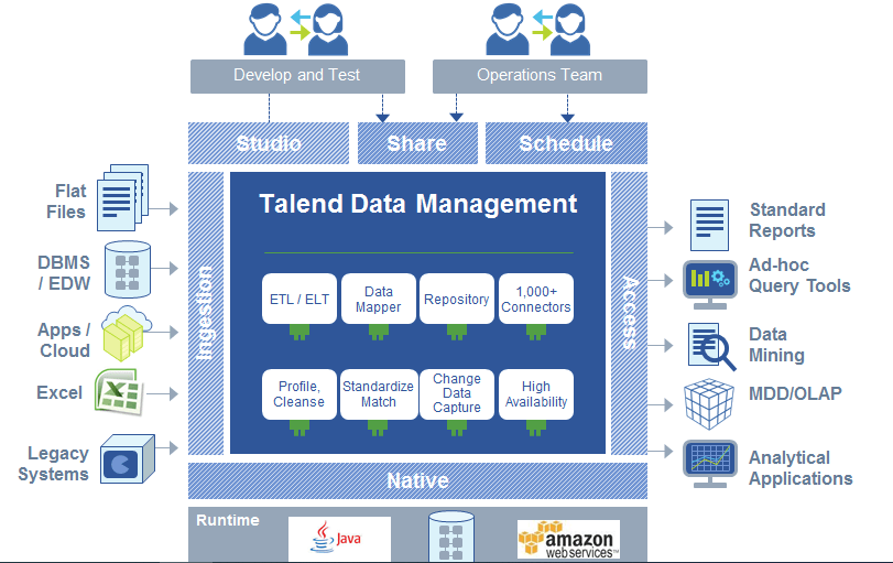 Talend Open Studio for Big Data Online Training