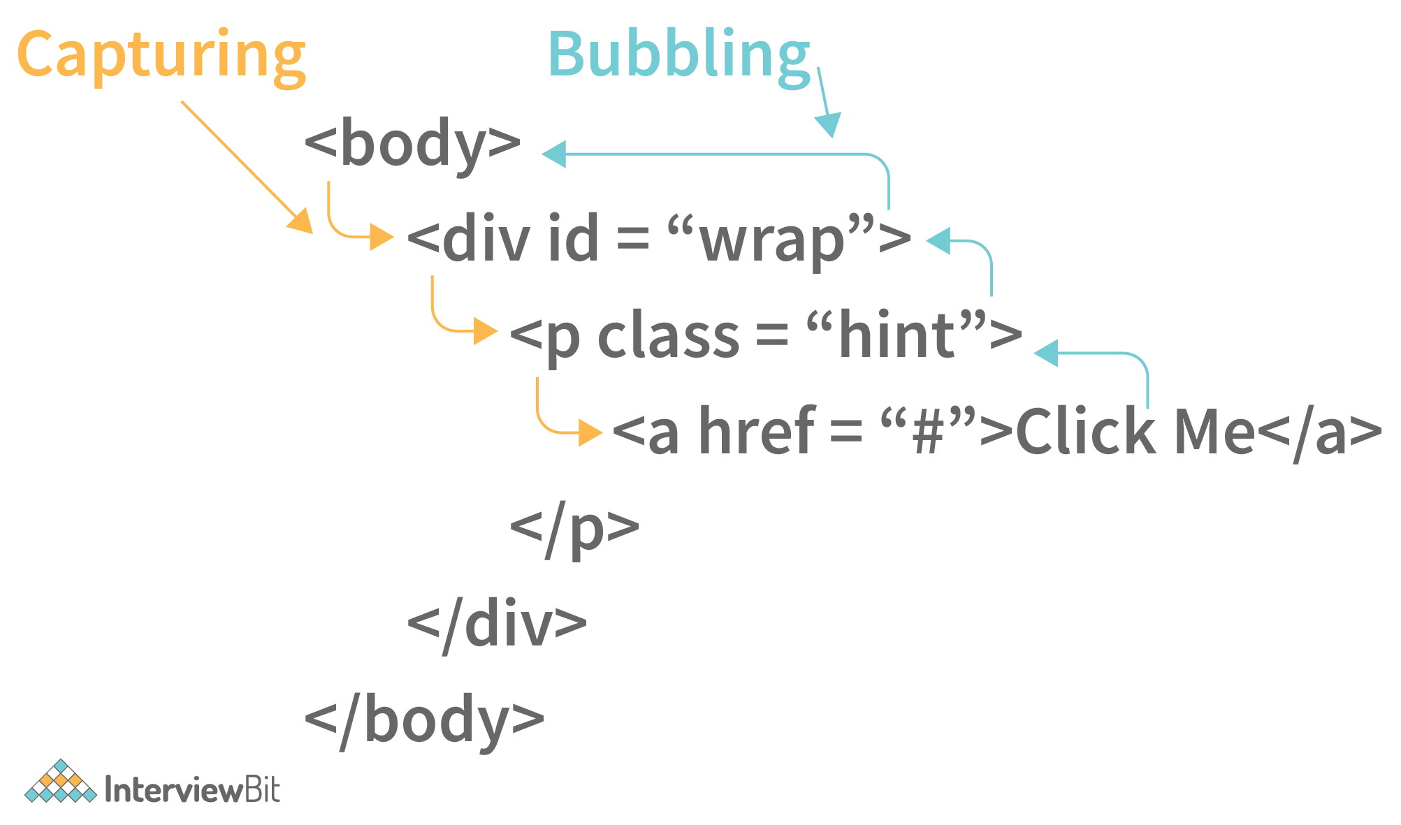 19. JavaScript Event Propagation