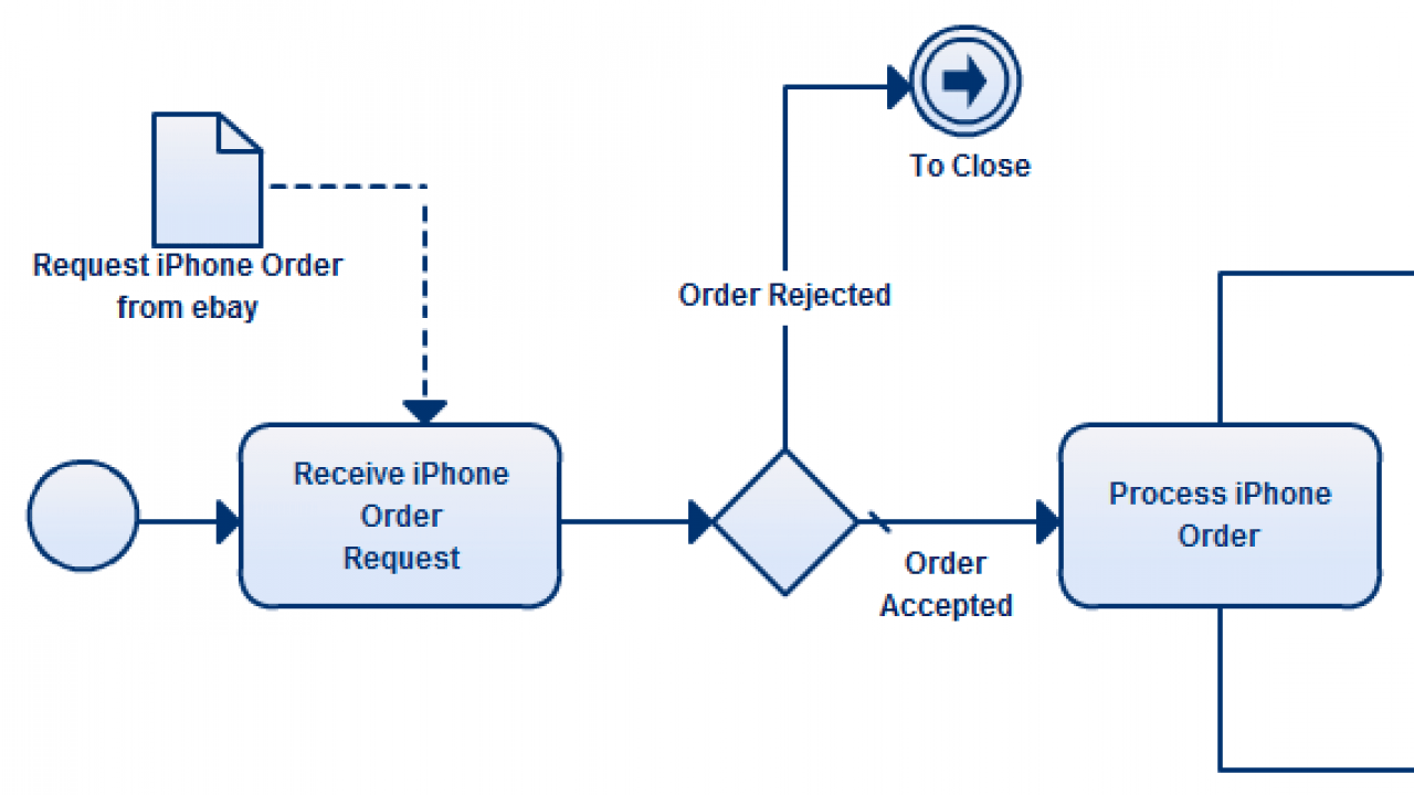 How To Model Business Processes