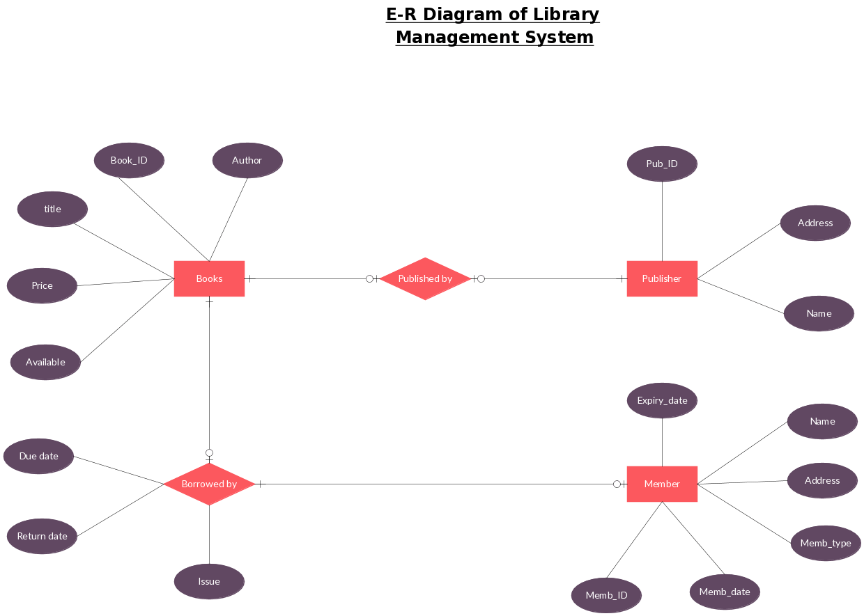 ER Diagram Templates to Get Started Fast