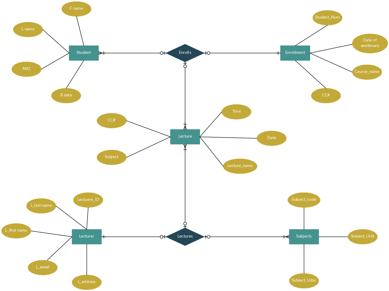 ER Diagram Templates to Get Started Fast