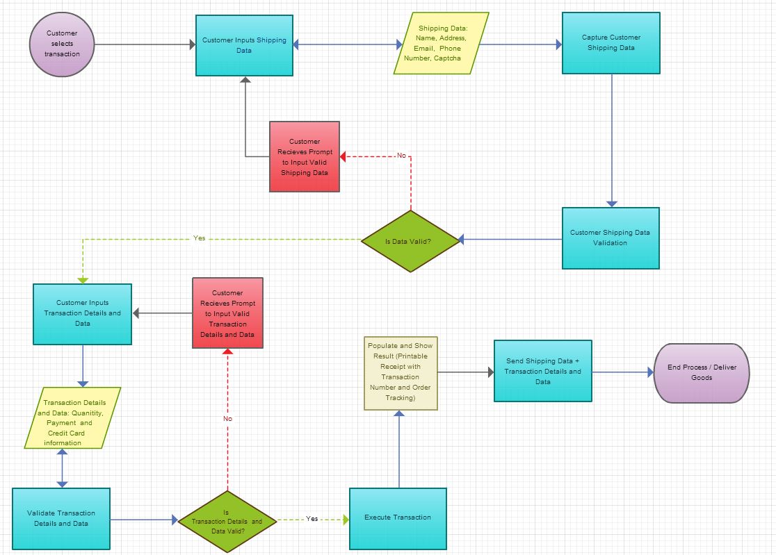 How To Model Business Processes