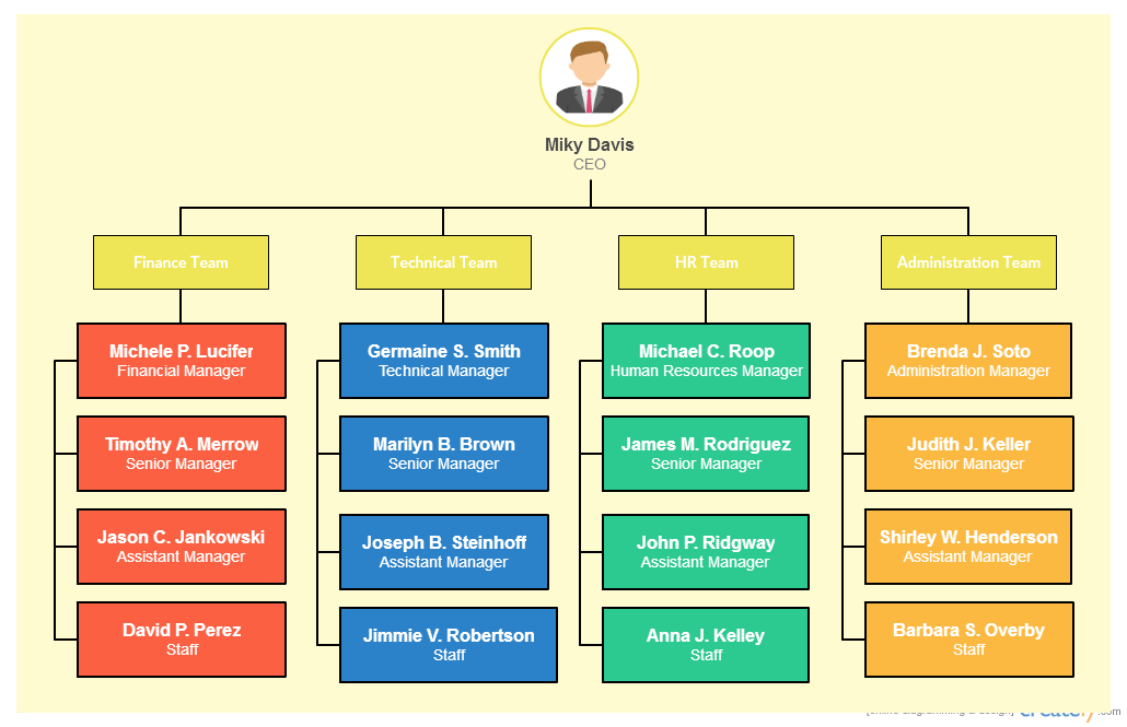 Advantages and Disadvantages of Organizational Charts Structures