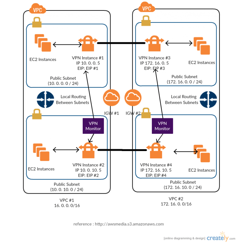 AWS Architecture Diagram Examples to Quickly Create AWS