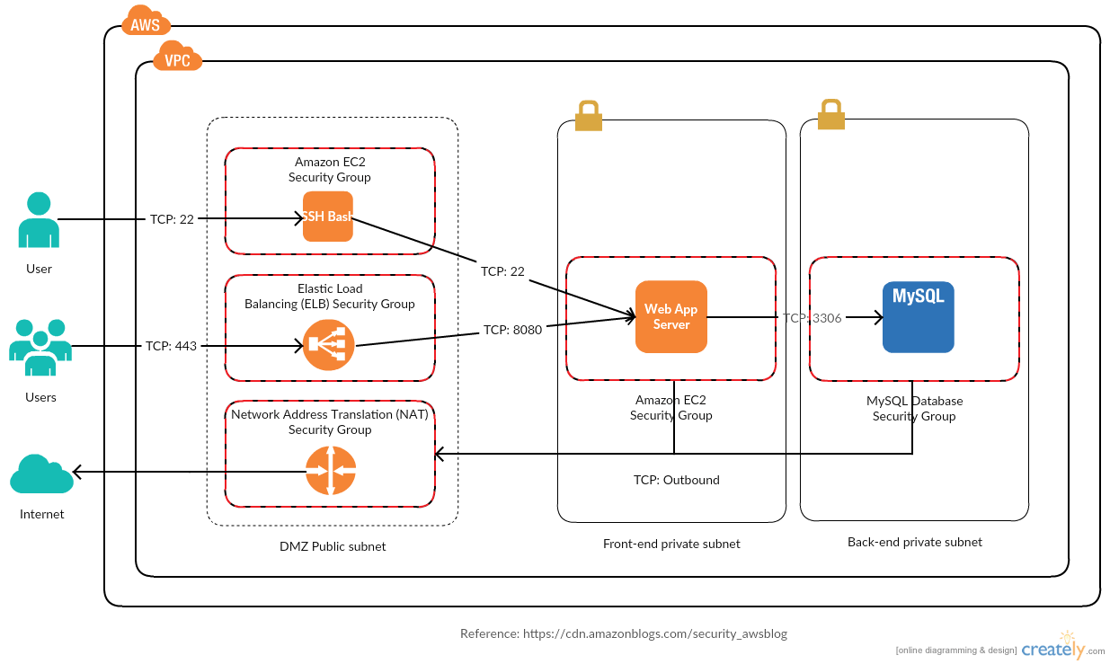 AWS Architecture Diagram Examples to Quickly Create AWS Architectures