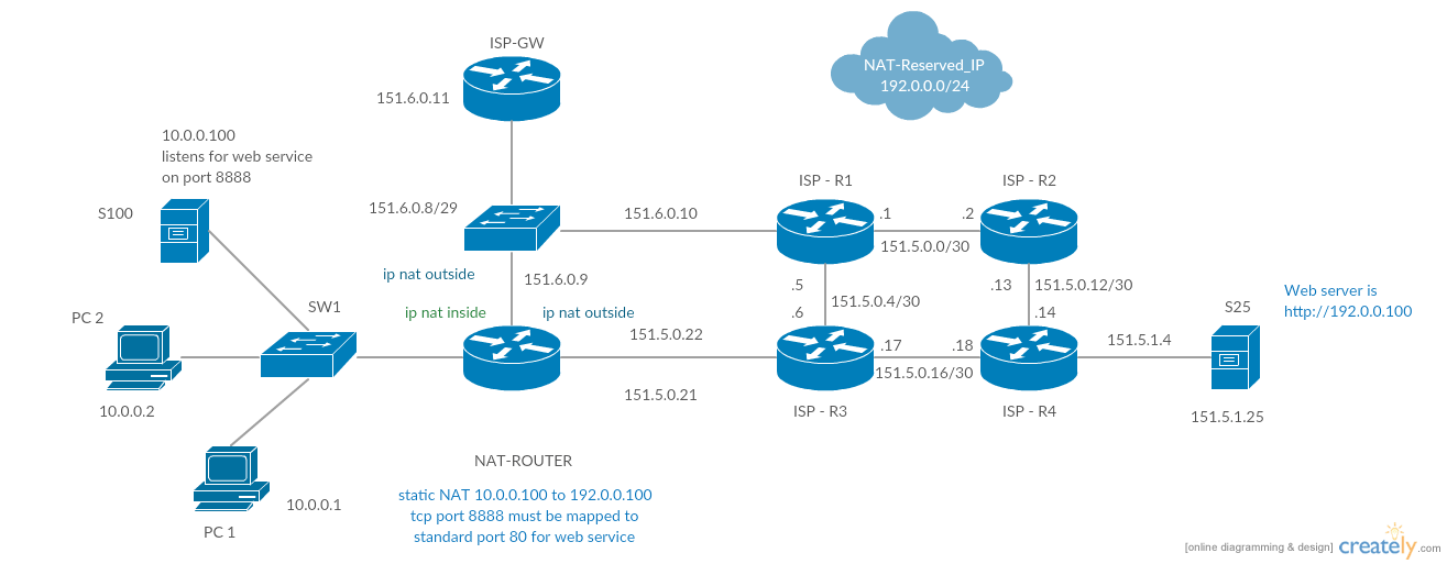 Cisco Templates to Get You Started Right Away ! Creately Blog