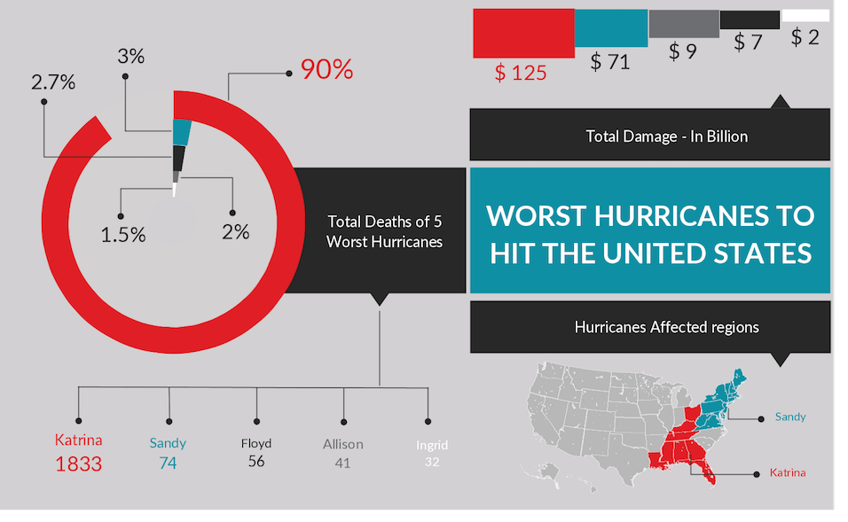 Worst Hurricanes to Hit The United States Infographic
