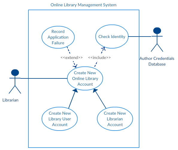 Sequence Diagram Tutorial - Complete Guide with Examples