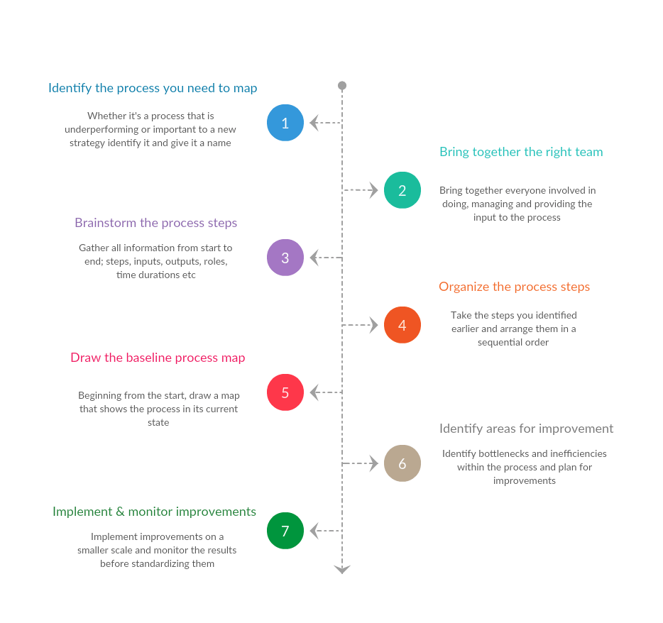 Process Mapping Guide A StepbyStep Guide to Creating a Process Map
