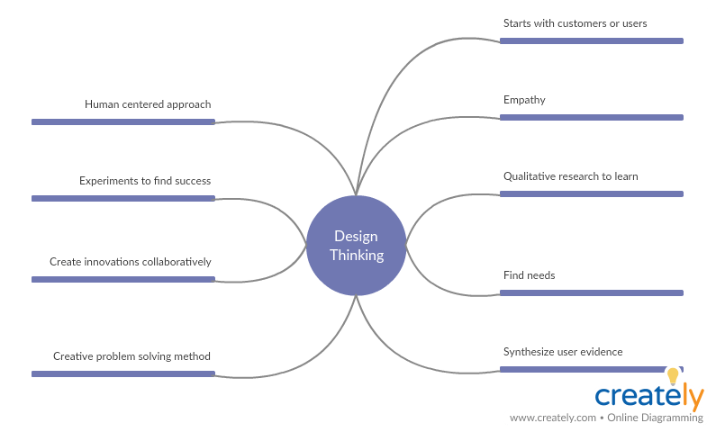 Design Thinking Process | Detailed Look at Design Thinking Steps & Tools