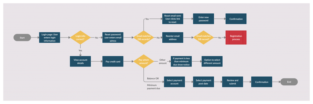 The Ultimate Guide to Making a User Flow Diagram | Creately