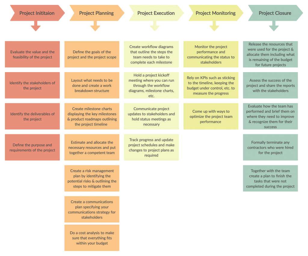 Remote Project Management Best Practices, Tools and Templates
