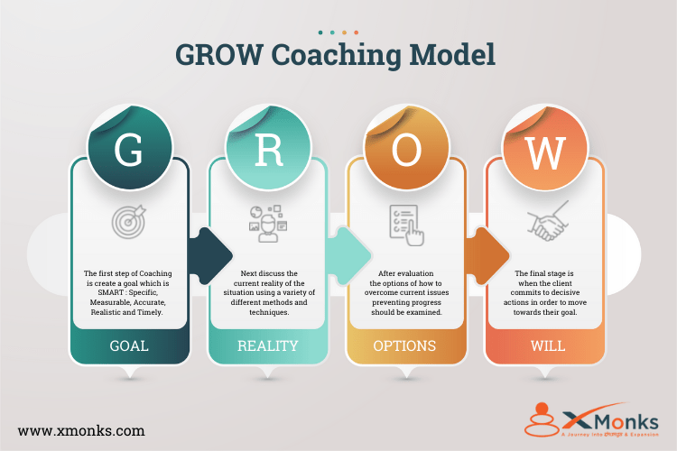 GROW Model of Coaching xMonks