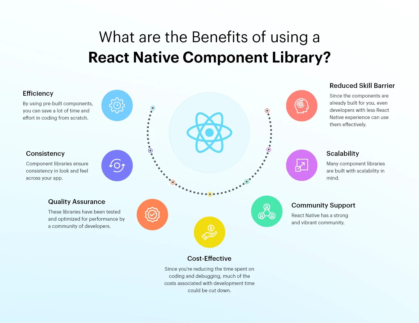 Most Essential React Native Libraries and Components Codiant