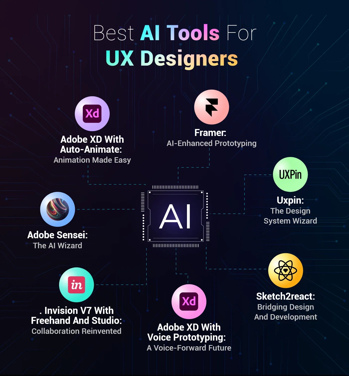 7 Best AI Tools for UX Designers Codiant Blog