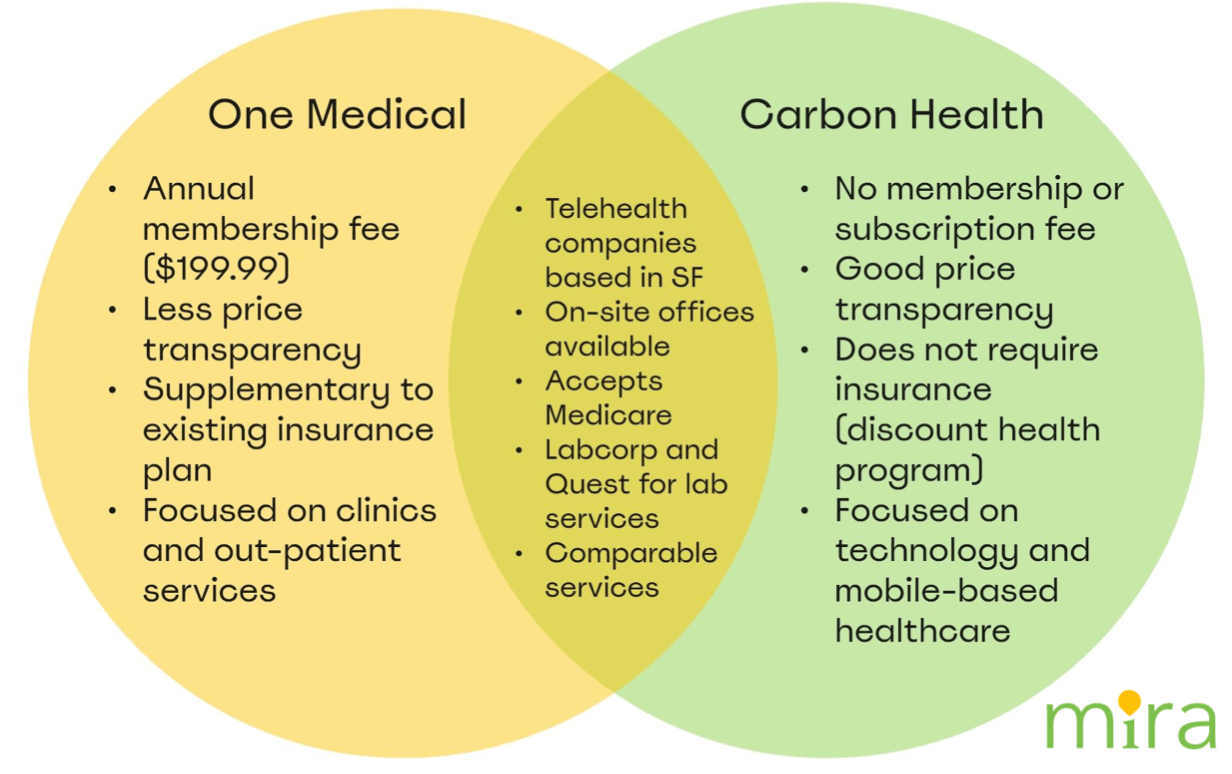 One Medical vs. Carbon Health Services Cost, Location Mira Health
