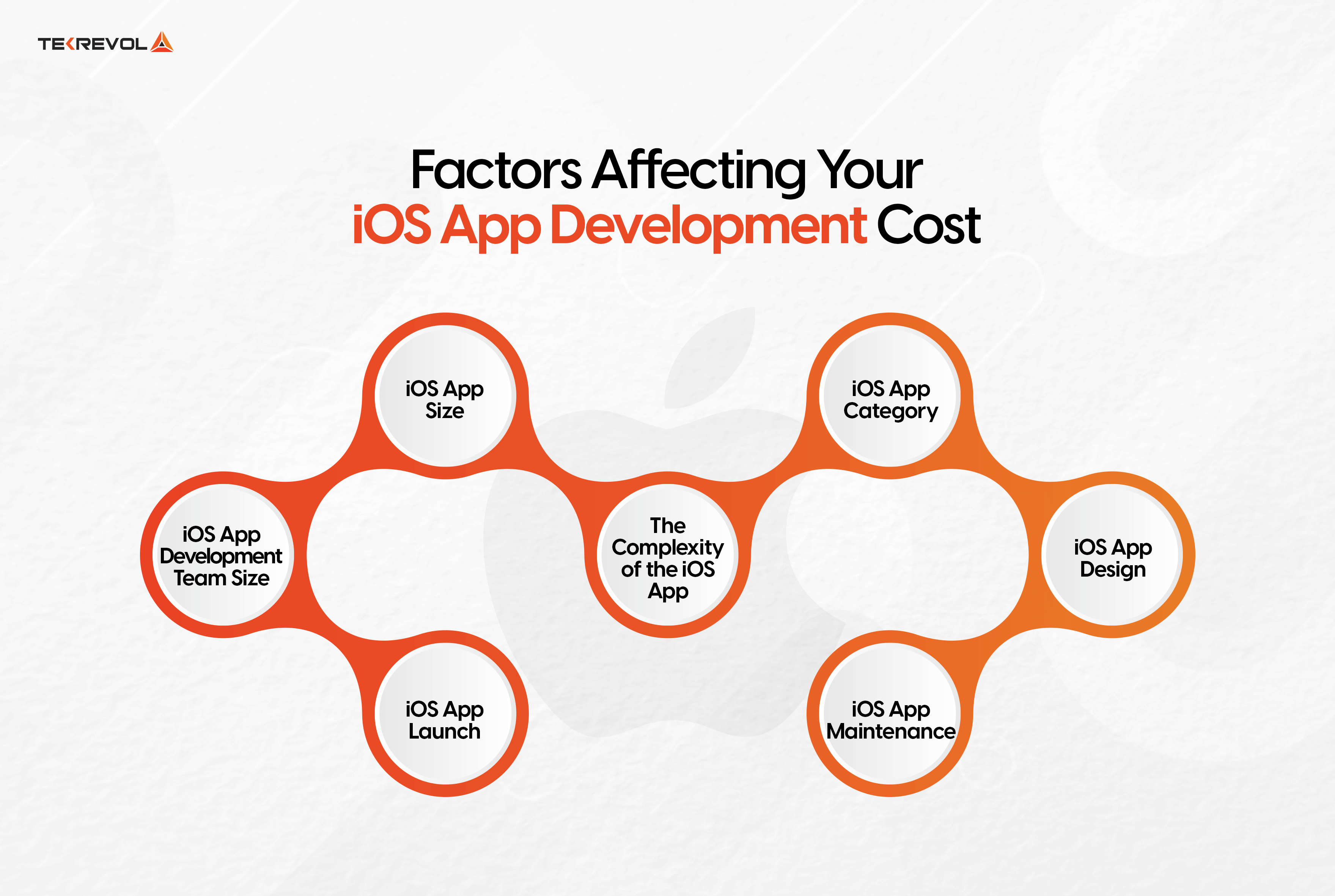 Estimated Cost Of iOS App Development in 2024