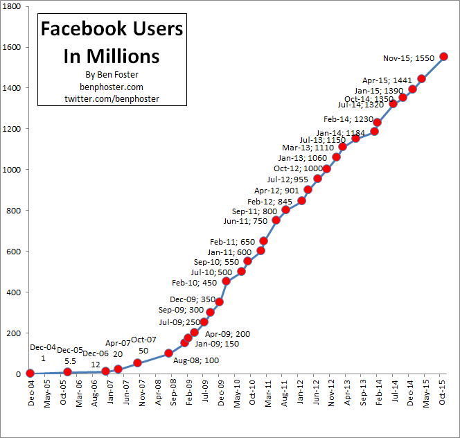 FacebookUserGrowthChart 1redDrop