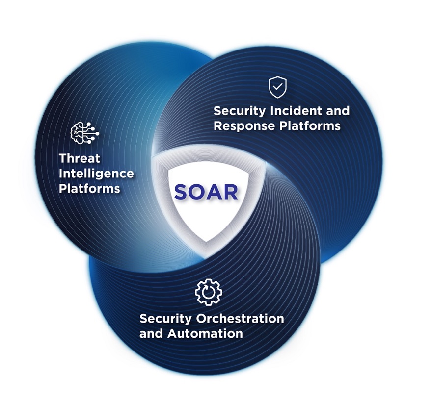 SOAR Explained Security Orchestration, Automation & Response D3 Security
