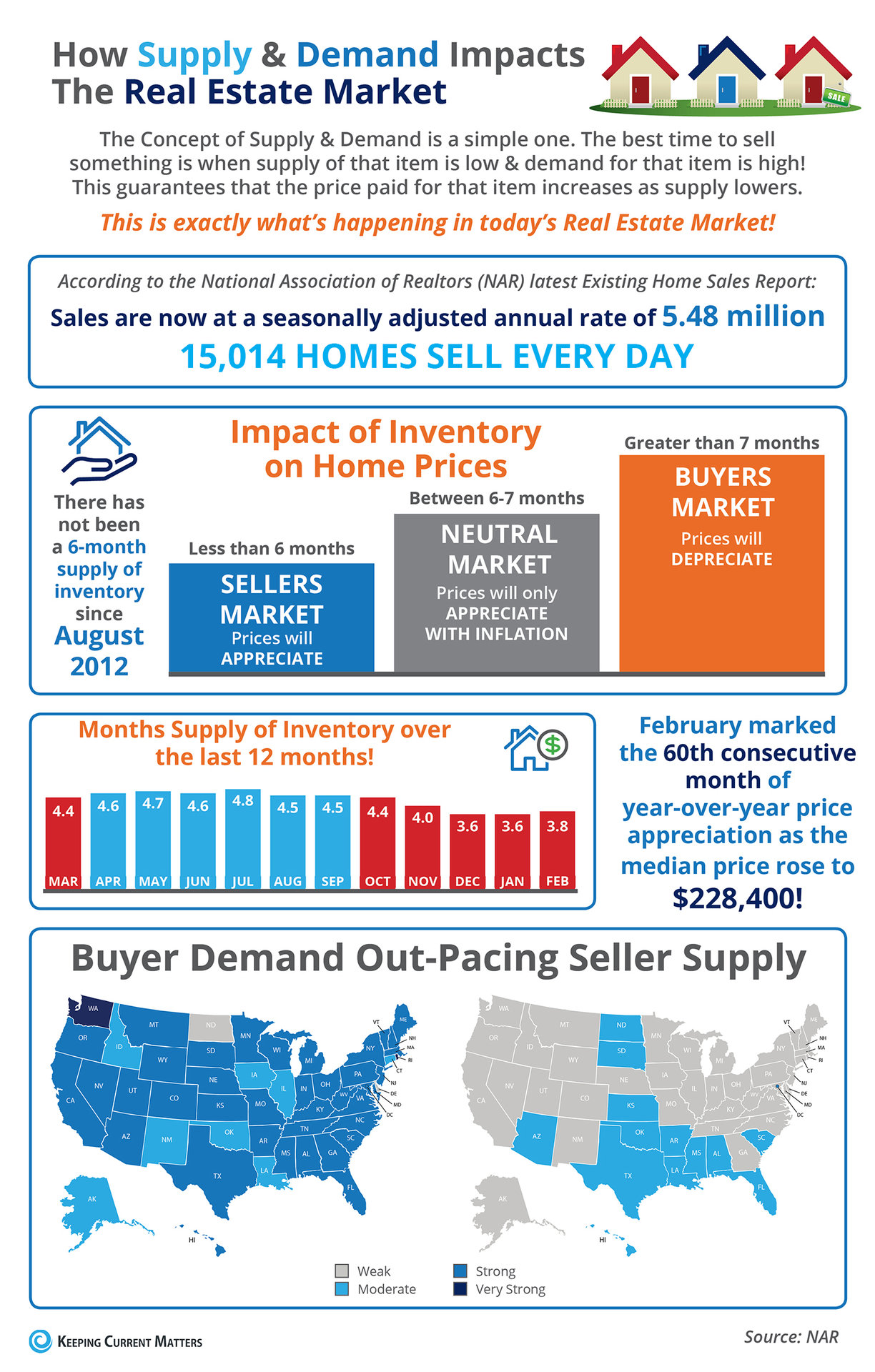 How Low Supply & High Demand Impacts the Real Estate Market