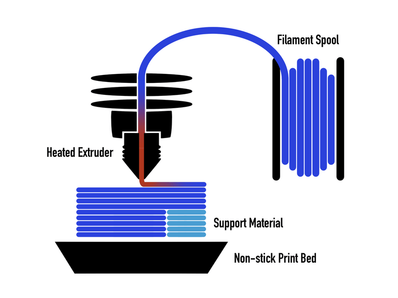 Introduction to Fused Deposition Modeling (FDM) - University of Maryland