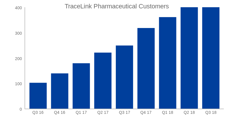 TraceLink Pharmaceutical Customers (bar chart) ChartBlocks