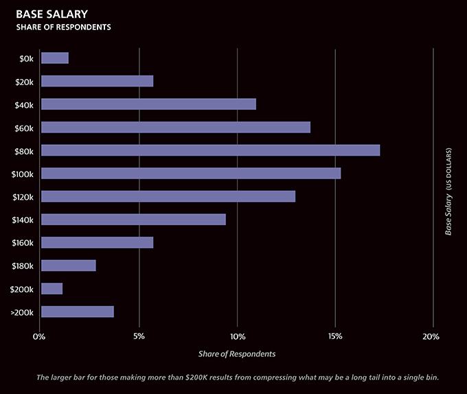 Design Jobs With The Highest Salaries Can You Compare? Creative