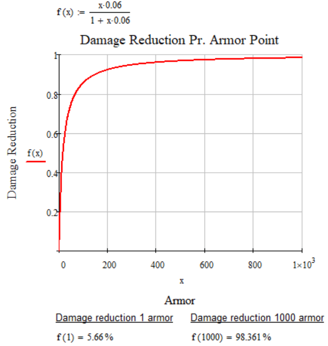 Overview of Armor and Damage Reduction