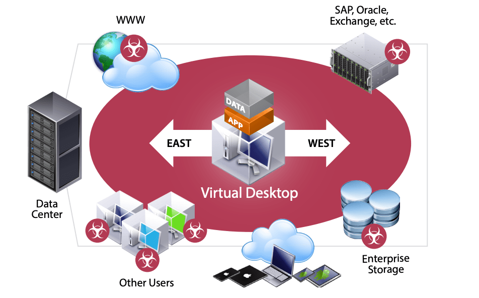 Enhance VDI Security for Virtualized Desktops… to Info Tech Layer