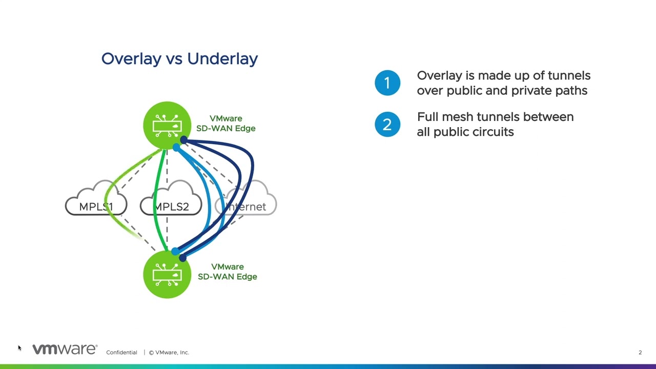 Difference between Overlay and Underlay virtual graveyard