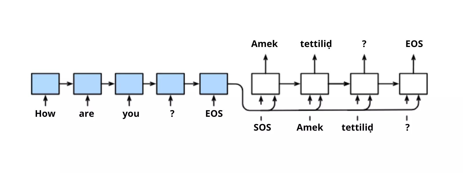 Modelo de traducción automática secuencia a secuencia Code Labs Academy