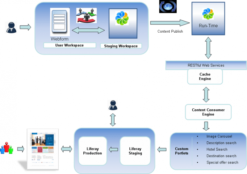 An Integrated Content Management Portal based on Alfresco & Liferay