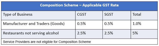 Composition Scheme FAQ's Composition Scheme Explained under GST