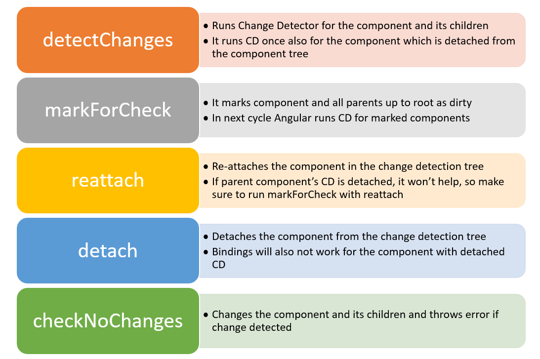 Simplifying Angular Change Detection