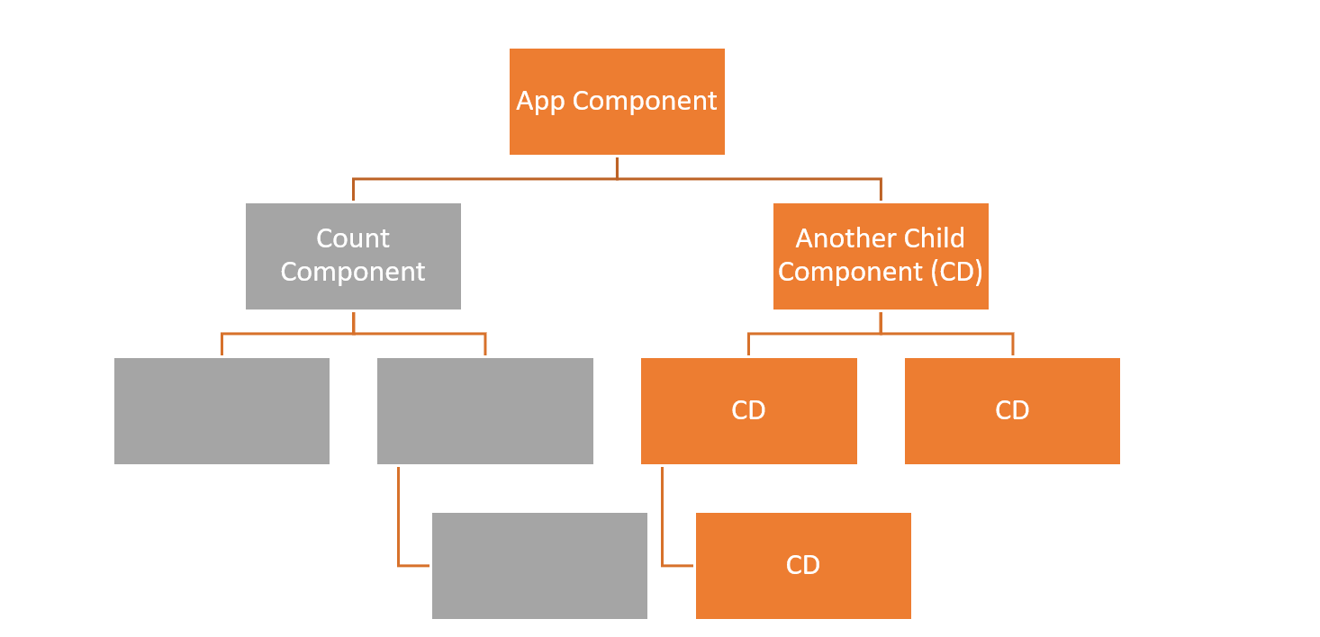 Simplifying Angular Change Detection LaptrinhX