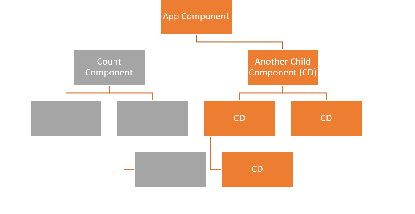 Simplifying Angular Change Detection