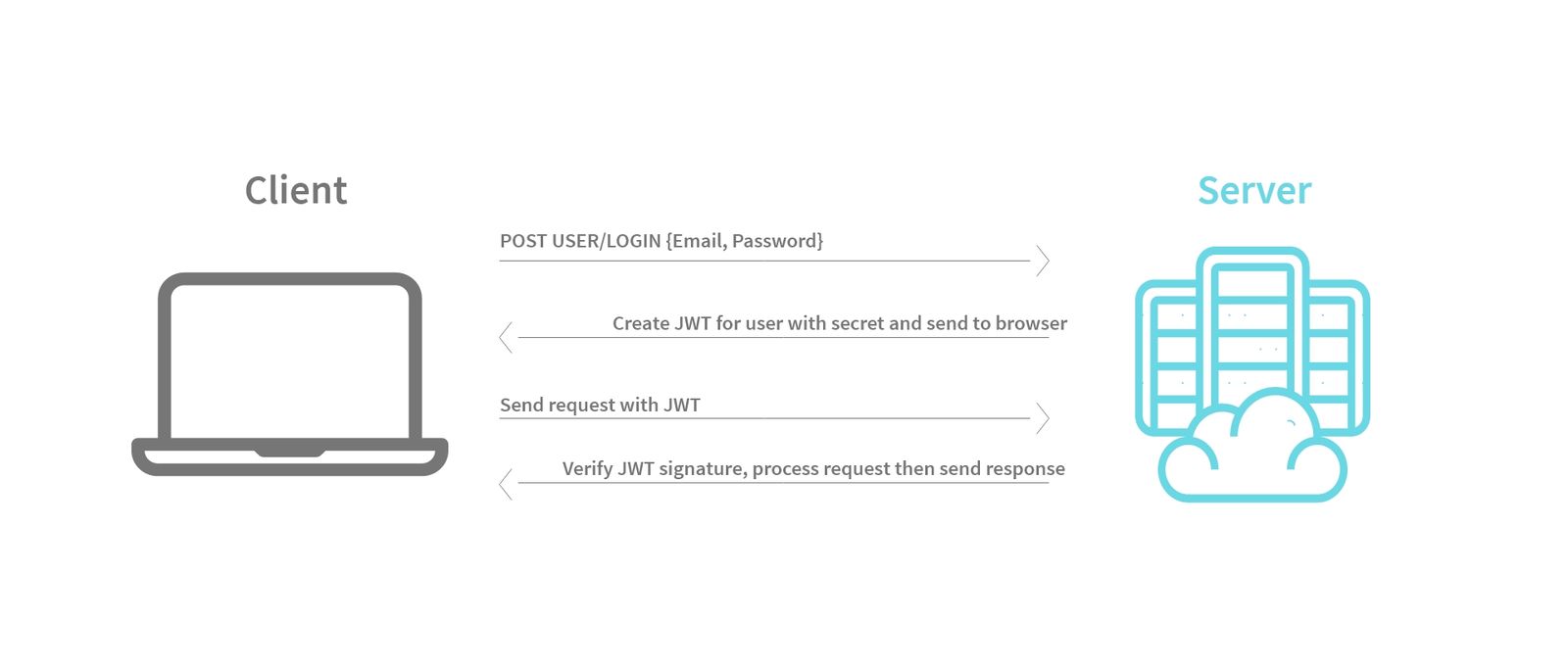Introduction to JSON  Tokens (JWT)