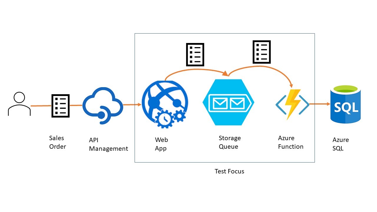 Unit Testing Azure Functions in Isolated Environment