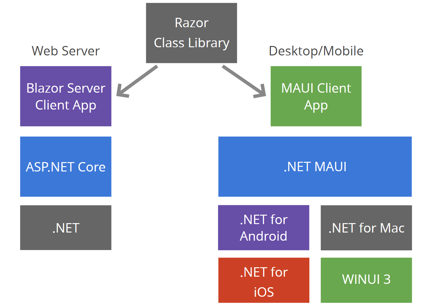 Blazor for MAUI What, How and When