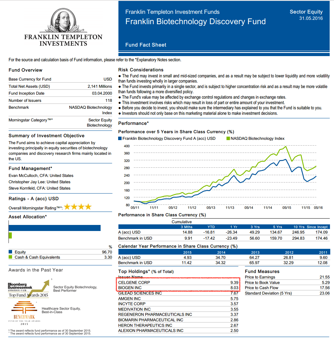 2016 Biotech Sector Play MyPFund