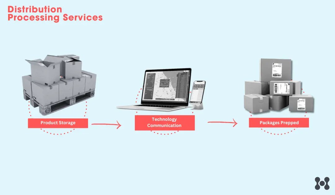 Distribution Processing Center Explained eHub