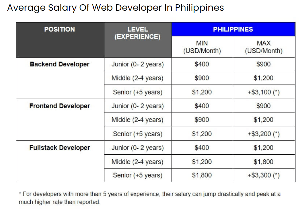 Philippines Developer Hiring Rates in 2023 Unicorn Dev