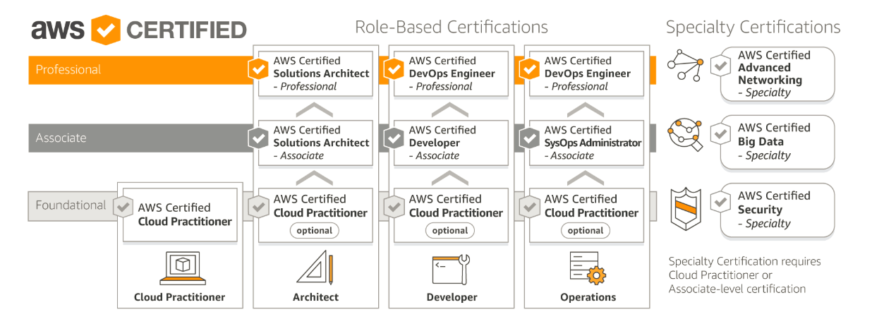 Preparing for AWS Solutions Architect Professional Level Certification
