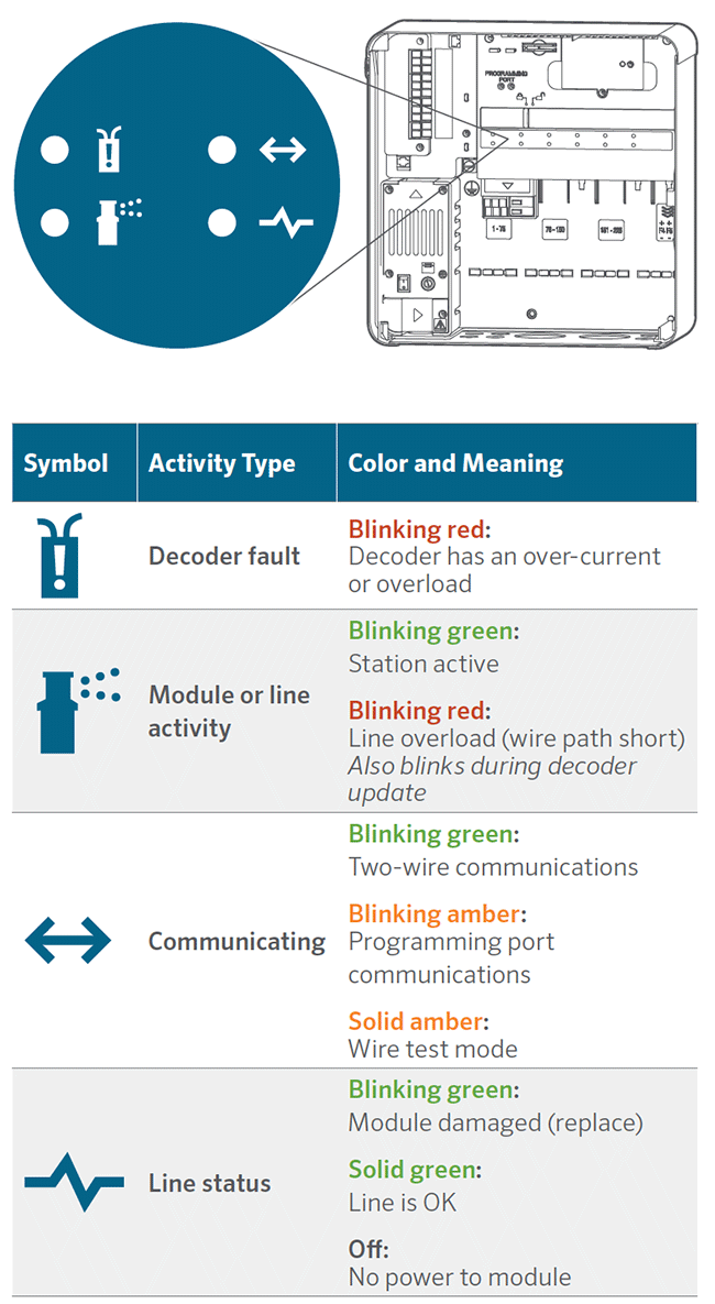 ACC2 Decoder Wiring and Tips Hunter Industries