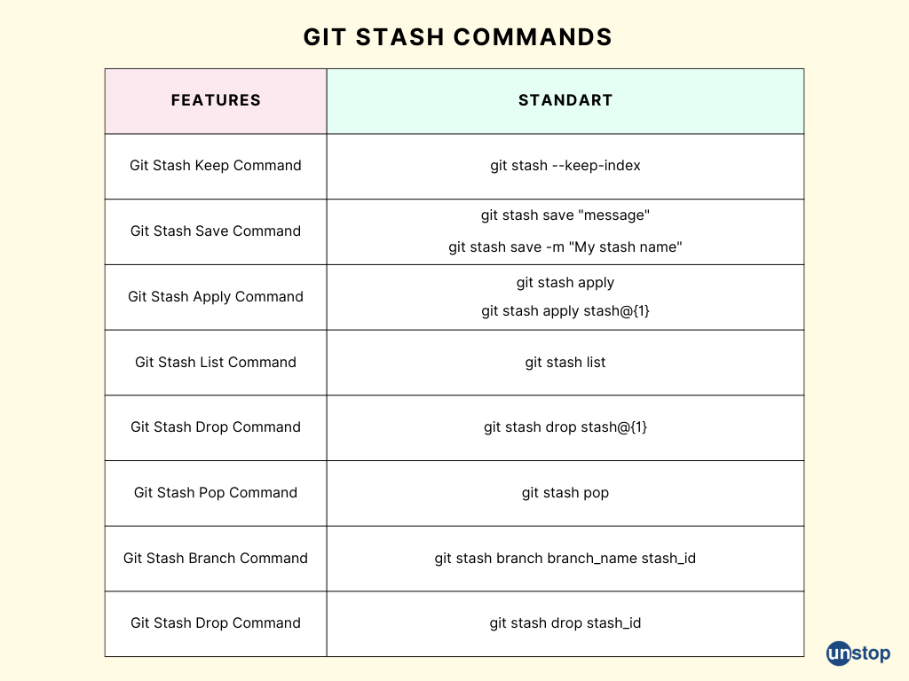 What is Git Stash How To Use Git Stash Commands // Unstop