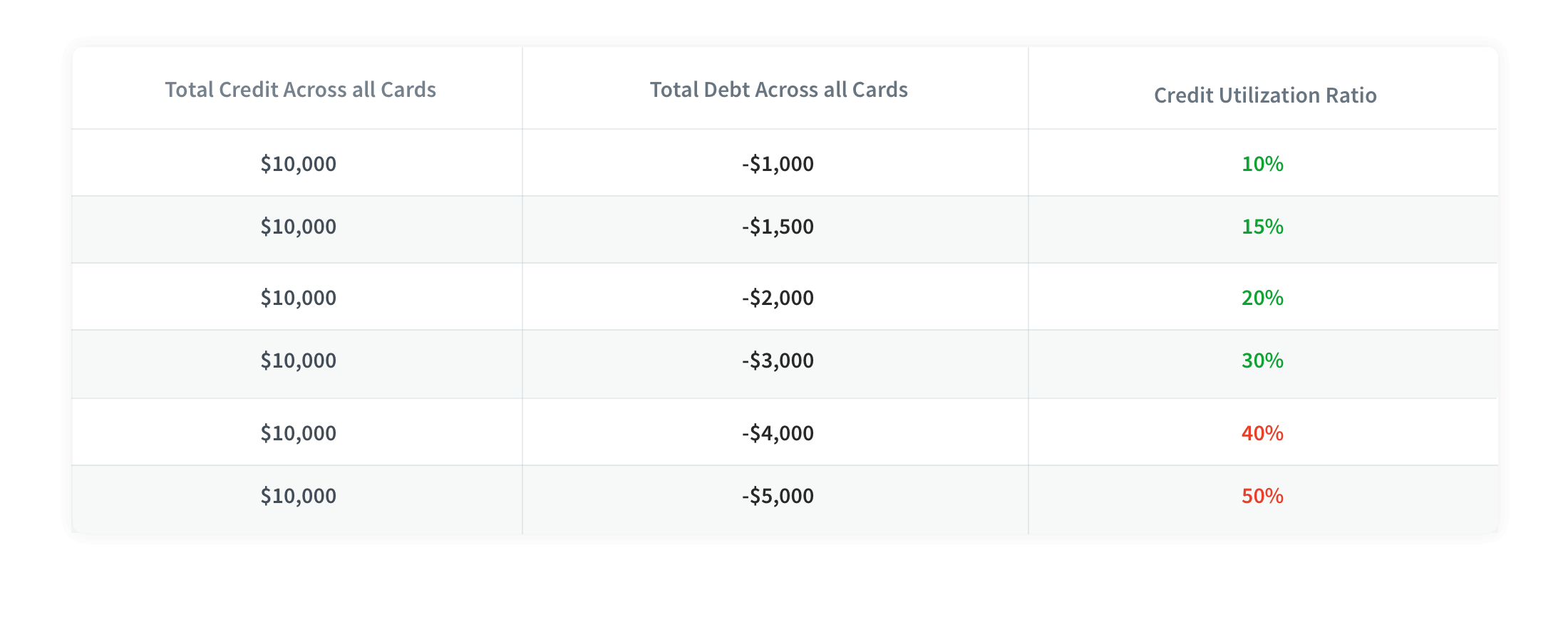Credit Card Utilization Explained