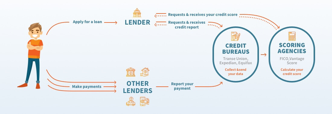 The Best Free Credit Score From All 3 Bureaus 2022