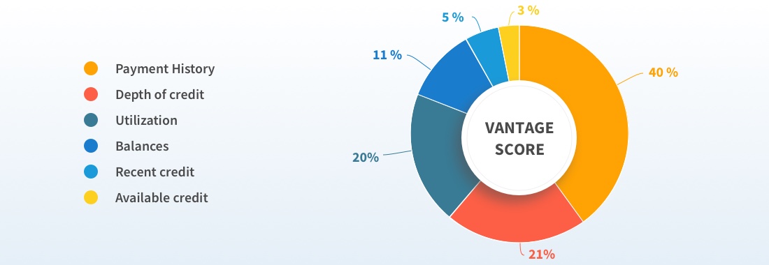 How to Get a Free FICO Credit Score from all 3 Credit Bureaus